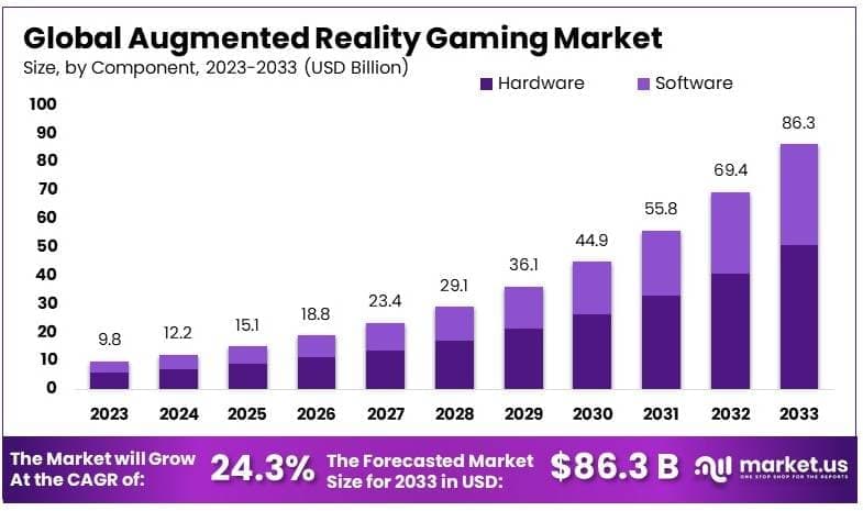 Augmented Reality Gaming Market By Size