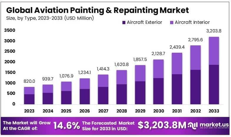 Aviation Painting & Repainting Market By Size