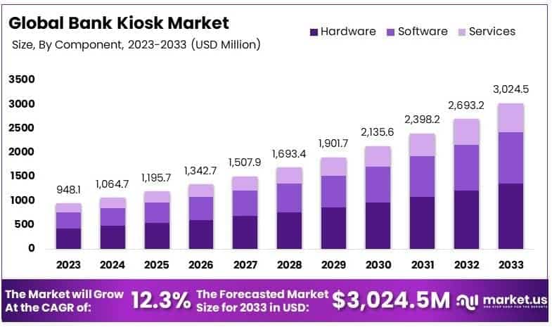 Bank Kiosk Market By Size