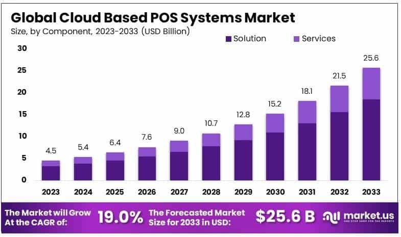 Cloud Based POS Systems Market By Size