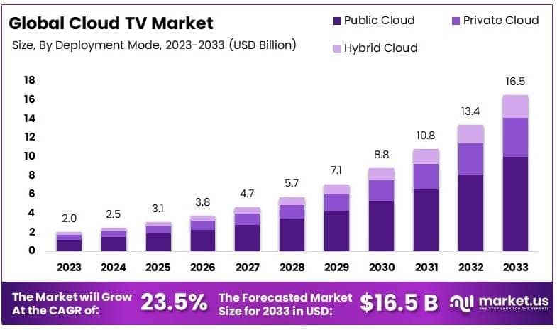 Cloud TV Market By Size