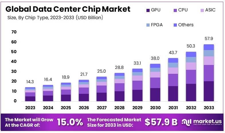 Data Center Chip Market By Size
