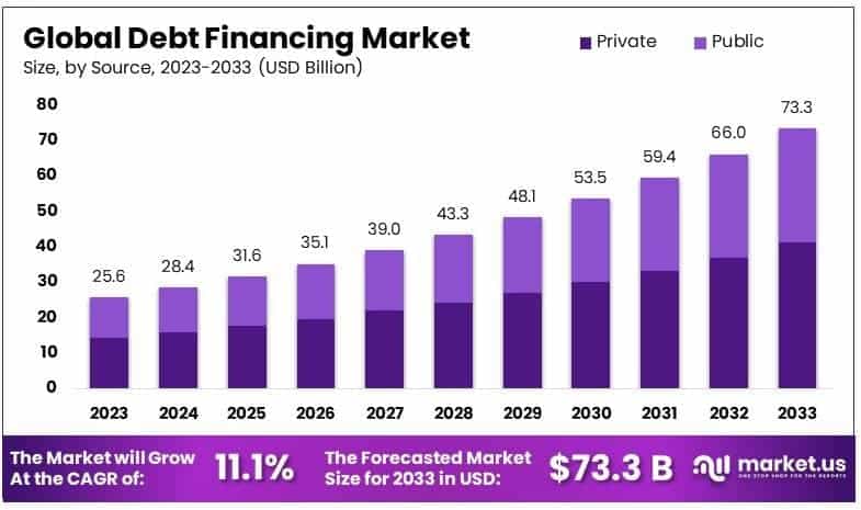 Debt Financing Market Size Growth