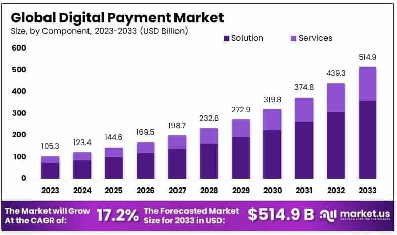 Digital Payment Market By Size