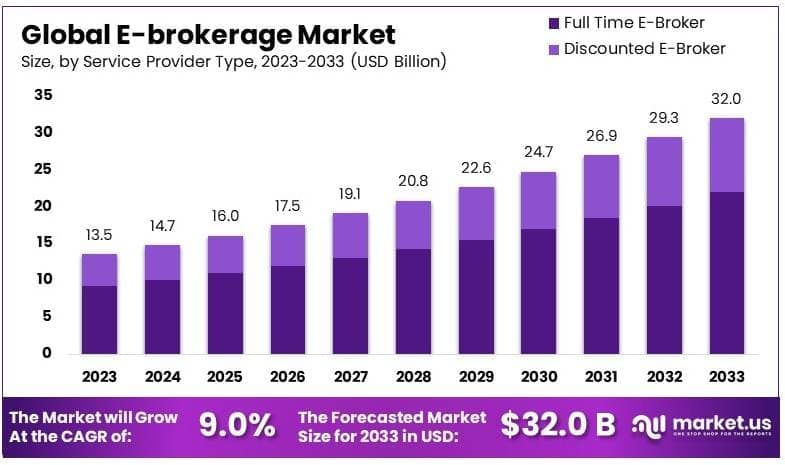 E-brokerage Market By Size