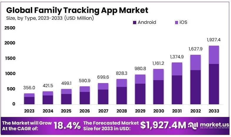 Family Tracking App Market By Size