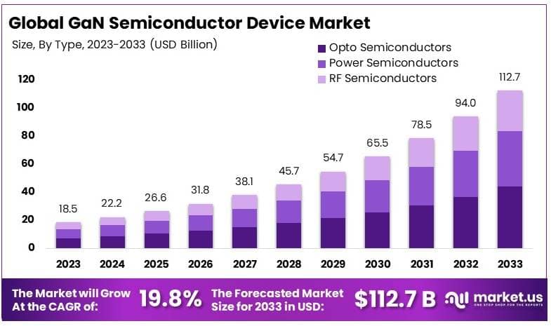 GaN Semiconductor Device Market By Size