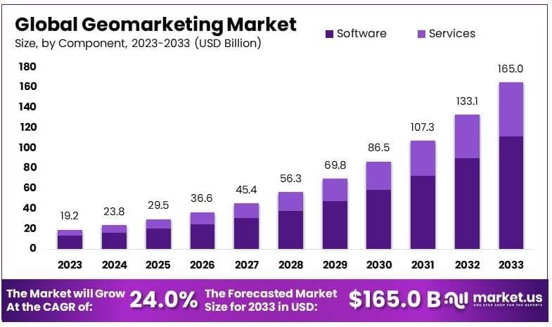 Geomarketing Market By Size