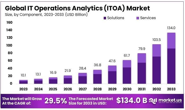 IT Operations Analytics (ITOA) Market By Size