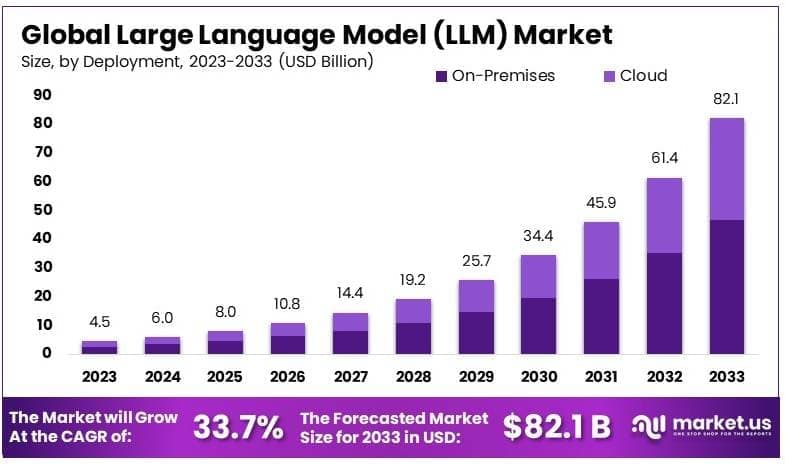 Large Language Model (LLM) Market By Size