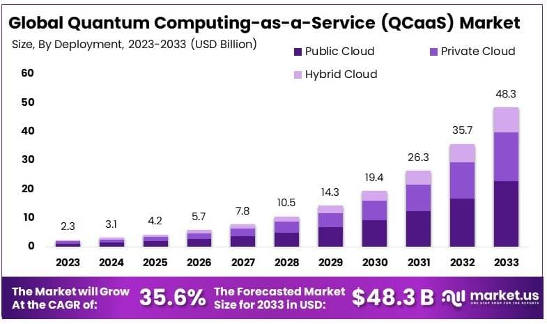 Quantum Computing-as-a-Service (QCaaS) Market By Size