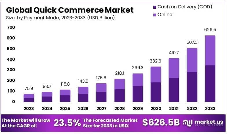 Quick Commerce Market By Size