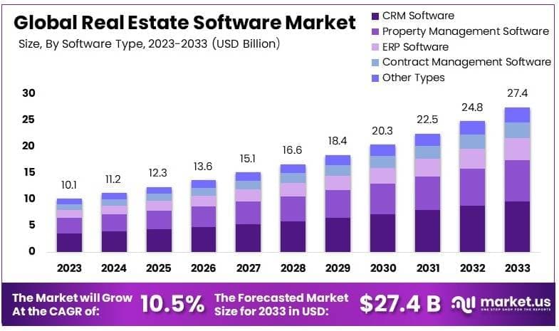 Real Estate Software Market By Size