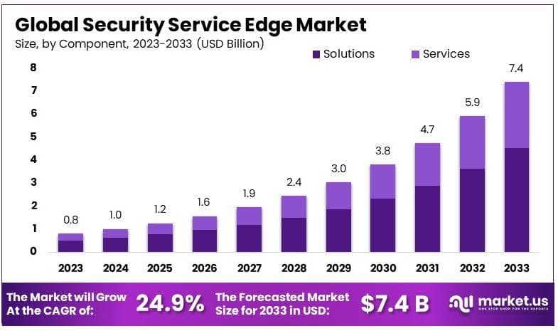 Security Service Edge Market By Size
