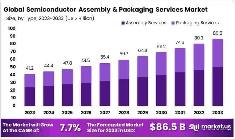 Semiconductor Assembly and Packaging Services Market By Size