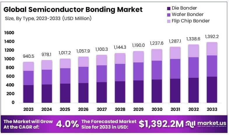 Semiconductor Bonding Market By Size