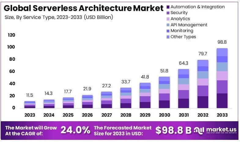 Serverless Architecture Market By Size