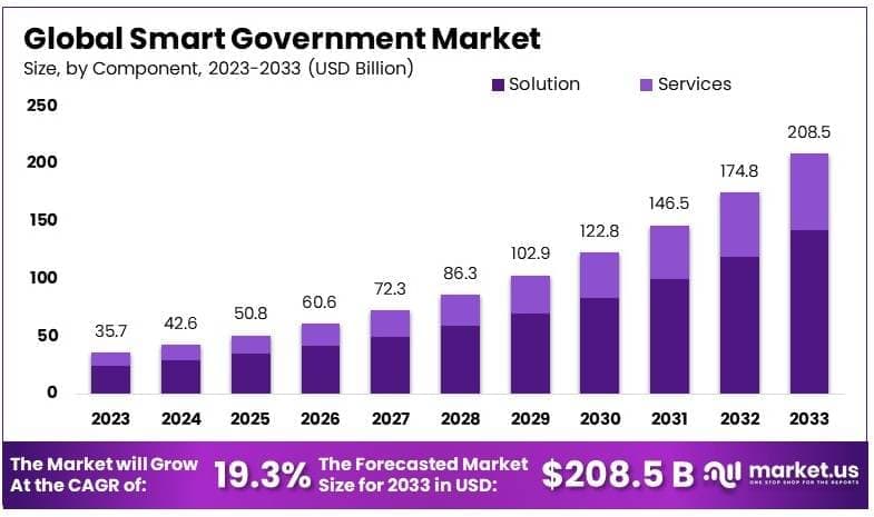 Smart Government Market By Size