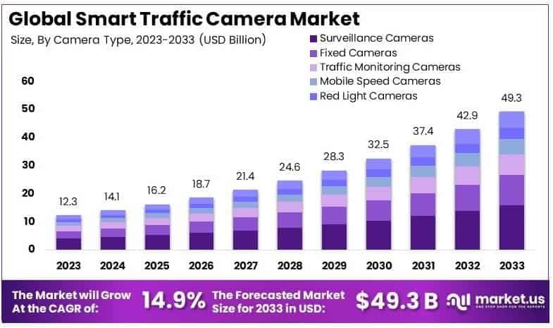 Smart Traffic Camera Market By Size