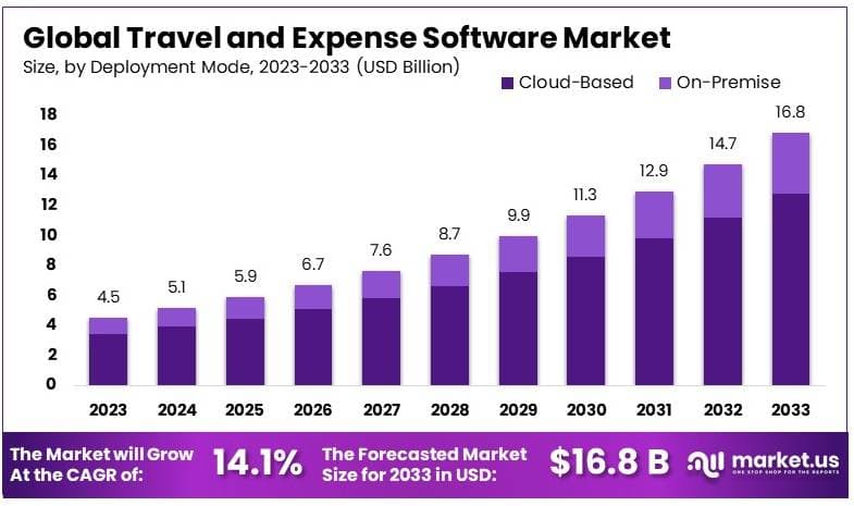 Travel and Expense Software Market By Size