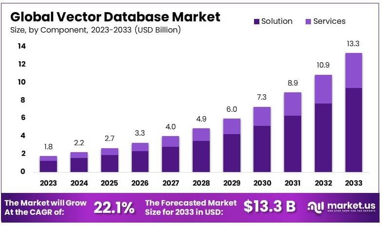 Vector Database Market By Size