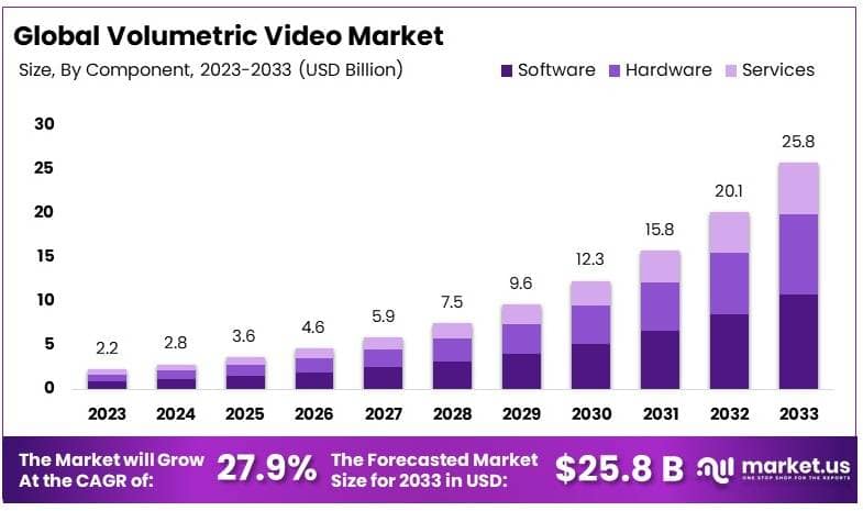 Volumetric Video Market By Size
