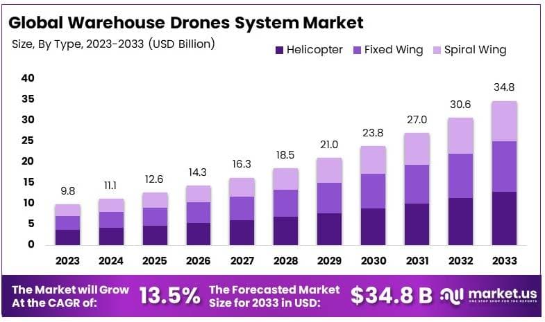 Warehouse Drones System Market By Size