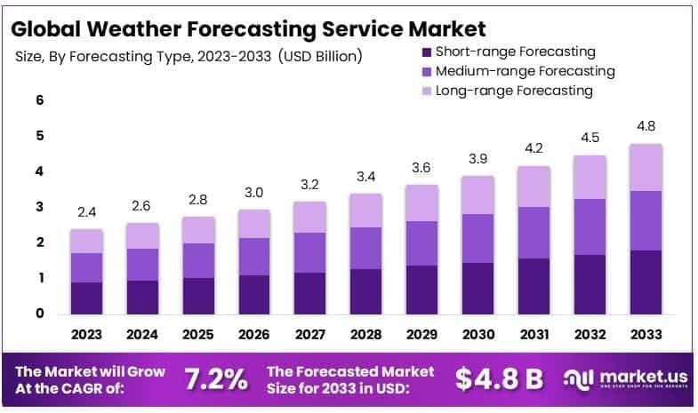 Weather Forecasting Service Market By Size