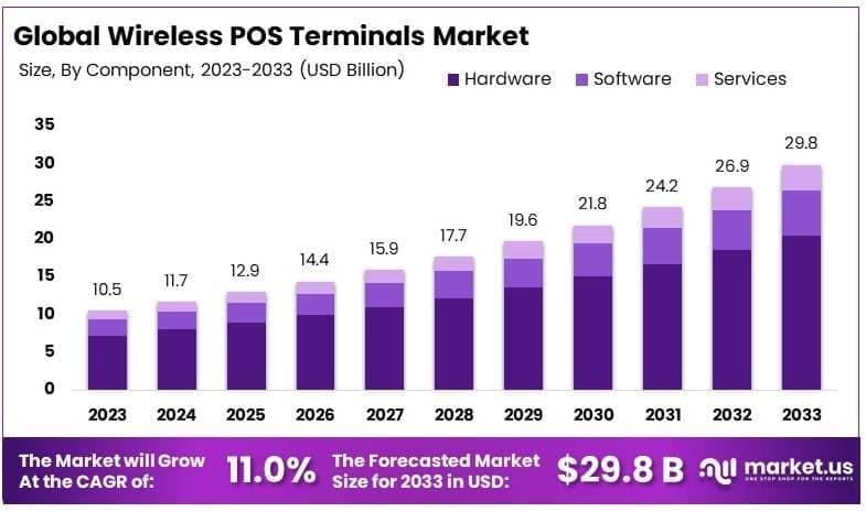 Wireless POS Terminals Market By Size