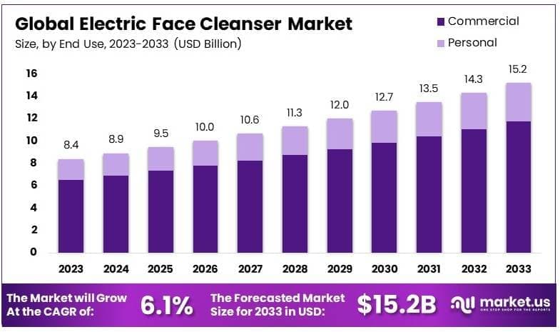Electric Face Cleanser Market By Size