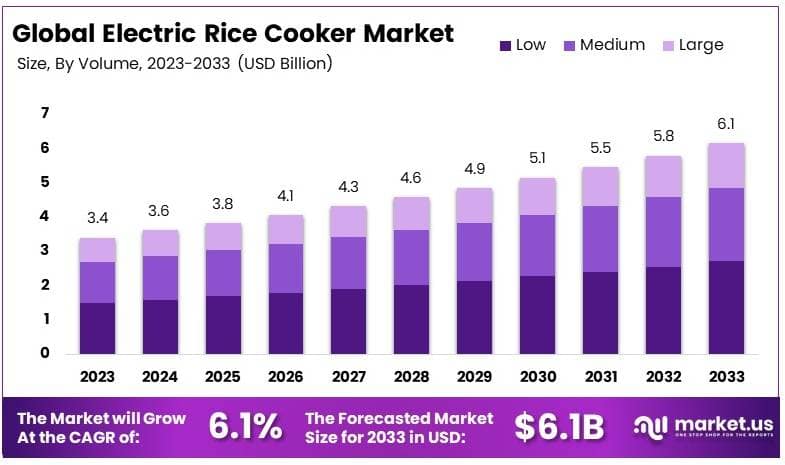 Electric Rice Cooker Market By Size
