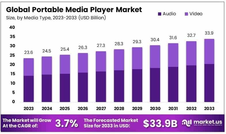 Portable Media Player Market By Size
