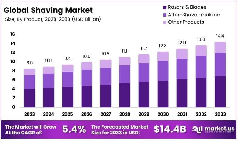 Shaving Market By Size