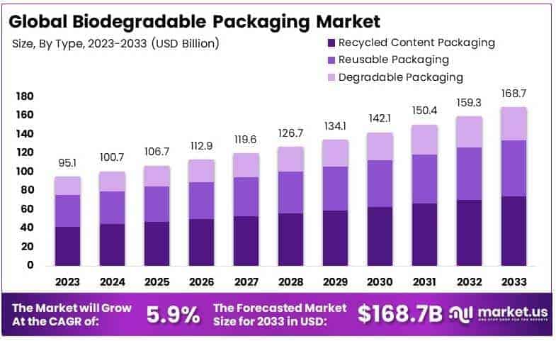 Biodegradable Packaging Market By Size