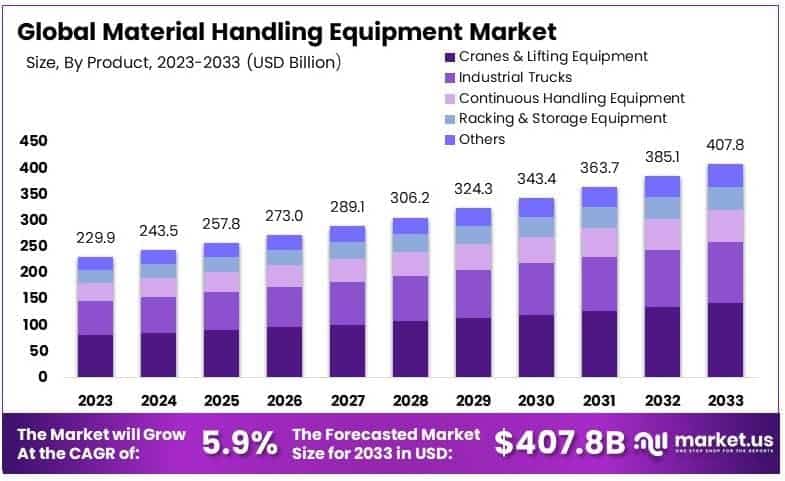 Material Handling Equipment Market By Size