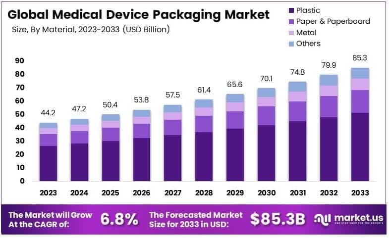Medical Device Packaging Market By Size