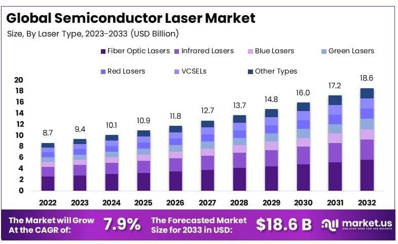 Semiconductor Laser Market By Size