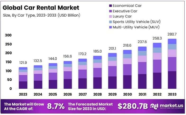 Car Rental Market By Size
