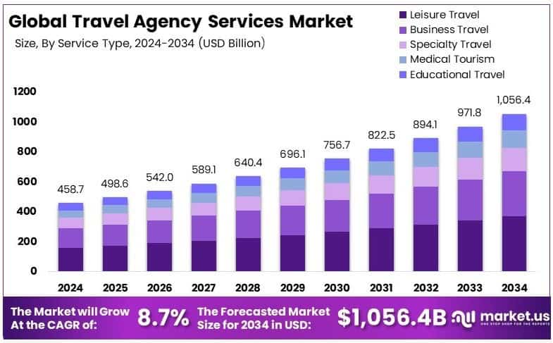 Travel Agency Services Market Growth Analysis