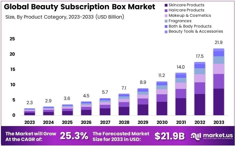 Beauty Subscription Box Market Growth Analysis
