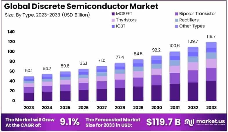 Discrete Semiconductor Market By Size