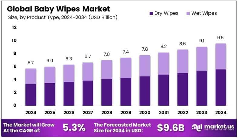 Baby Wipes Market Growth Analysis
