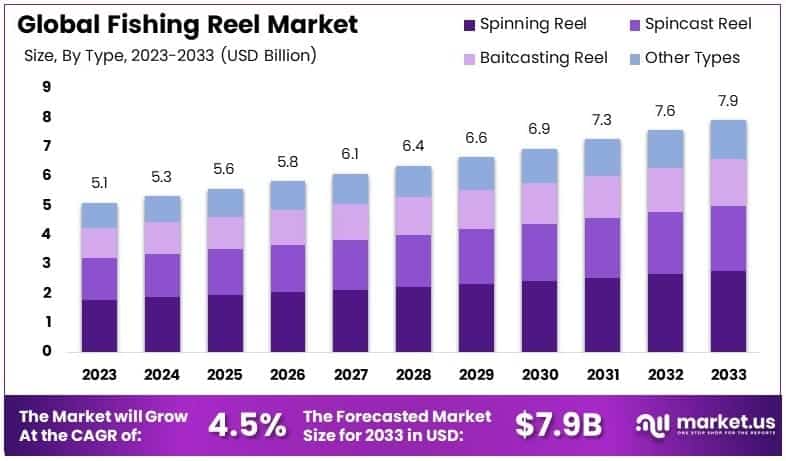 Fishing Reel Market By Size