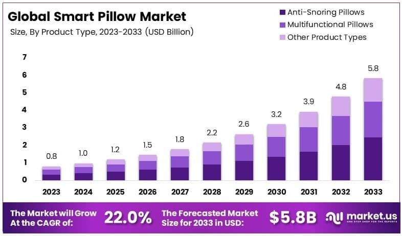 Smart Pillow Market By Size