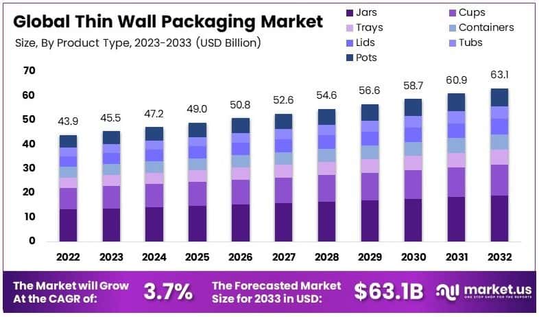 Thin Wall Packaging Market Growth Analysis
