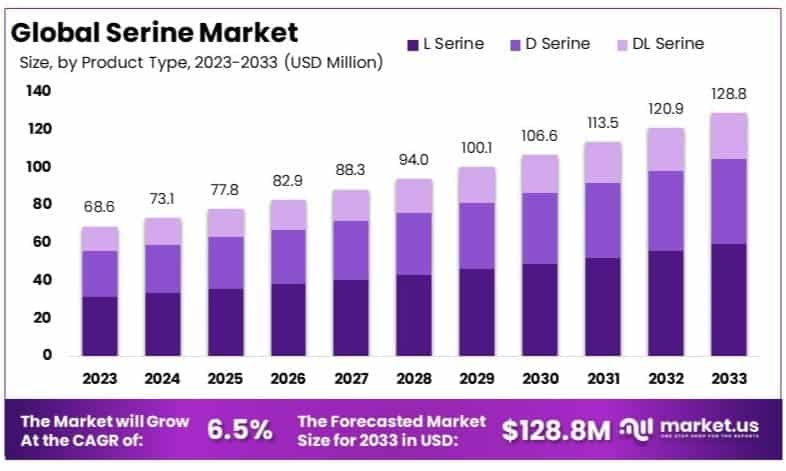 Serine_Market_By_Size