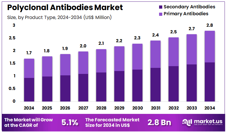 Polyclonal Antibodies Market Size