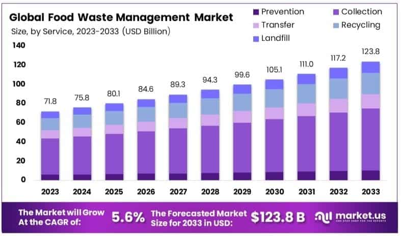Food Waste Management Market Size, Share | CAGR of 5.6%