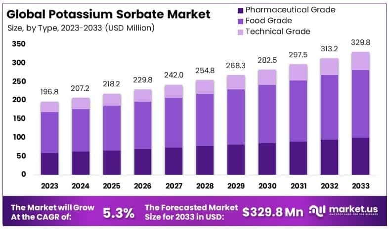 Potassium_Sorbate_Market_By_Size