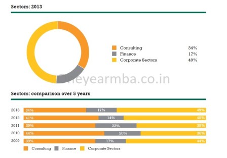 €86,600 Average, €298,000 highest Salary: INSEAD 2013 MBA Placements employment report consulting offers jobs one year MBA Internships FMCG careers  roles finance investment banking average mean median job graduation MBA One year Europe France Paris 1 yr